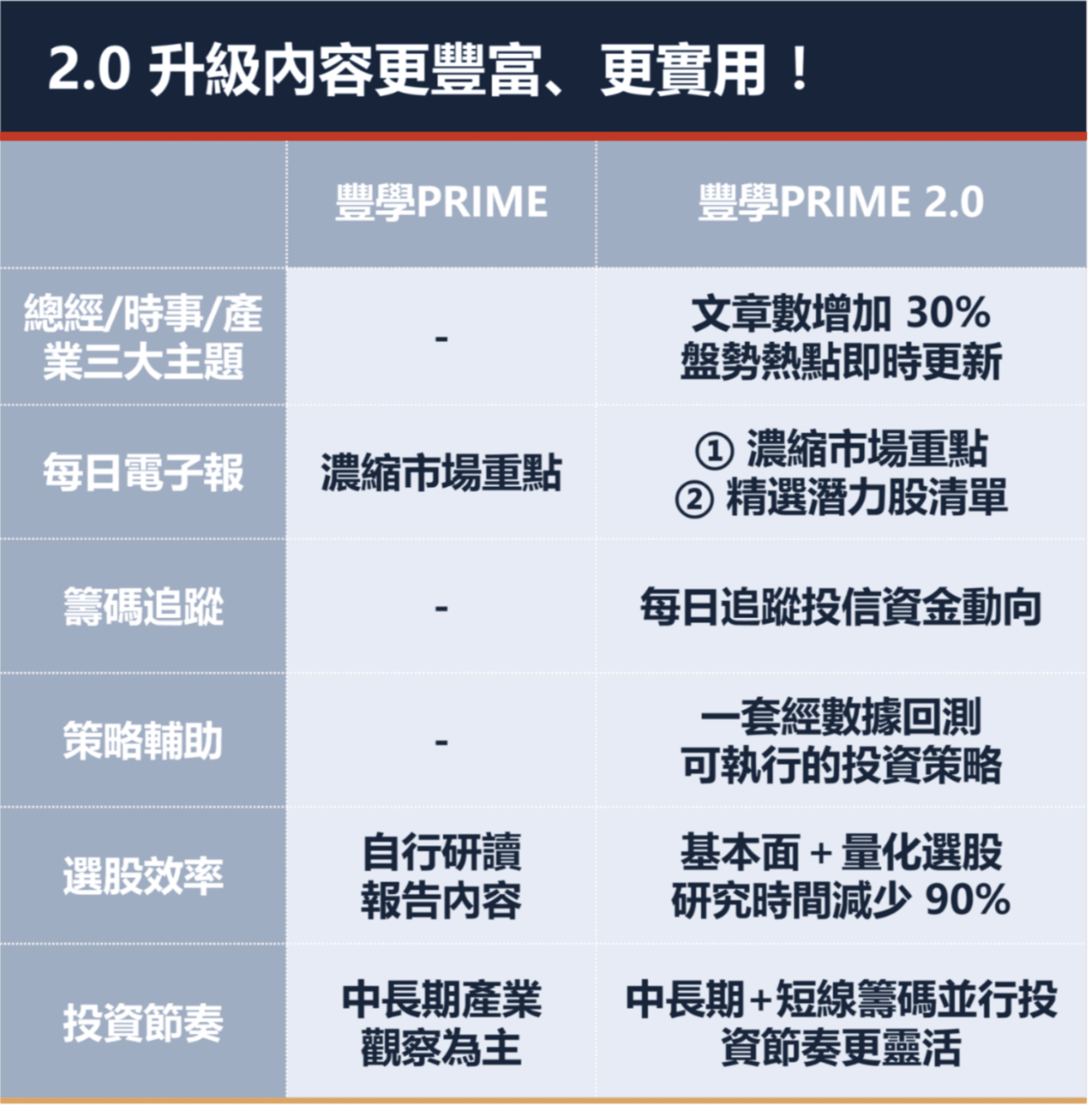 銀行、證券VIP限定／【豐學PRIME2.0】每日直送電子報，行情重點X 潛力股早知道！｜加值內容｜豐雲學堂